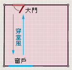 大门直对窗户，易引起穿堂风现象。