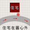 反弓煞:住宅位於弧形的圓外外面。