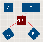 陽宅形煞：屋角煞及壁刀。