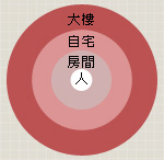 陽宅影響力,以房間為最大,其次為自宅,最後才是大樓。