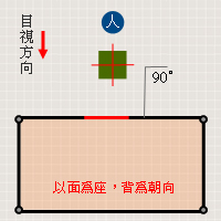 座向判别法图示(府视图)