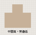 陽宅外形:中間高,旁邊低