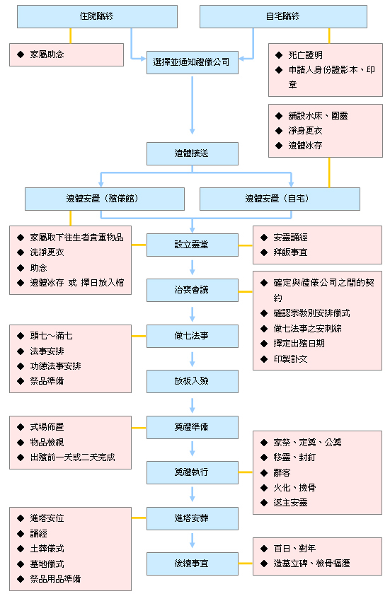 台灣民間民眾仙逝(往生)，常見道教或佛教之制殤禮儀流程表